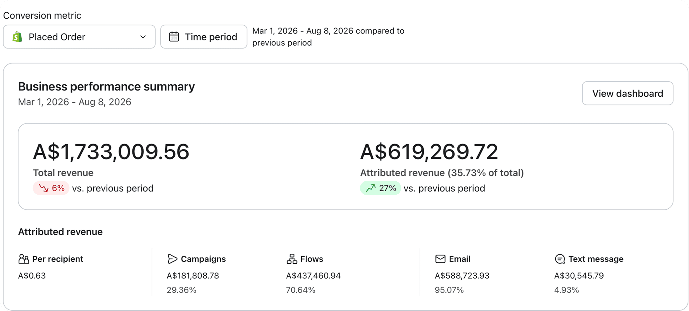 Dashboard overview with revenue metrics